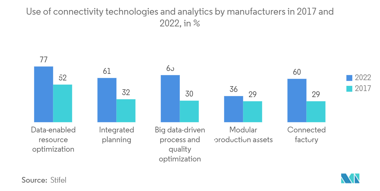 Globaler Substratmarkt Nutzung von Konnektivitätstechnologien und Analysen durch Hersteller in den Jahren 2017 und 2022, in %