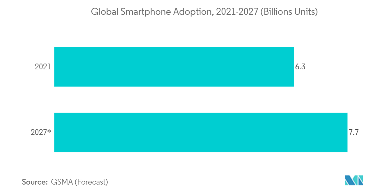 基板の世界市場：世界のスマートフォン普及台数、2021-2027年（10億台）