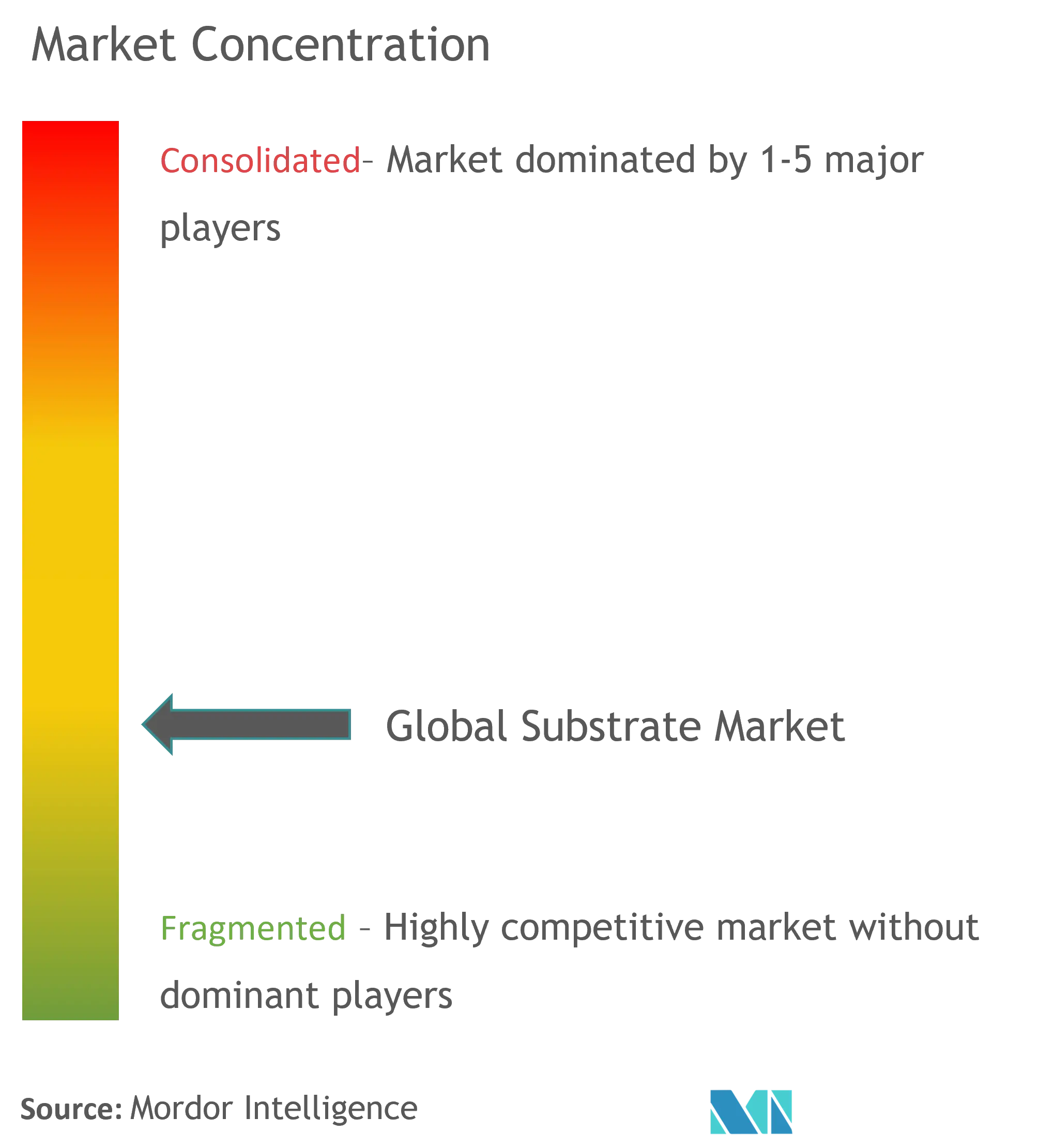 Global Substrate Market Concentration