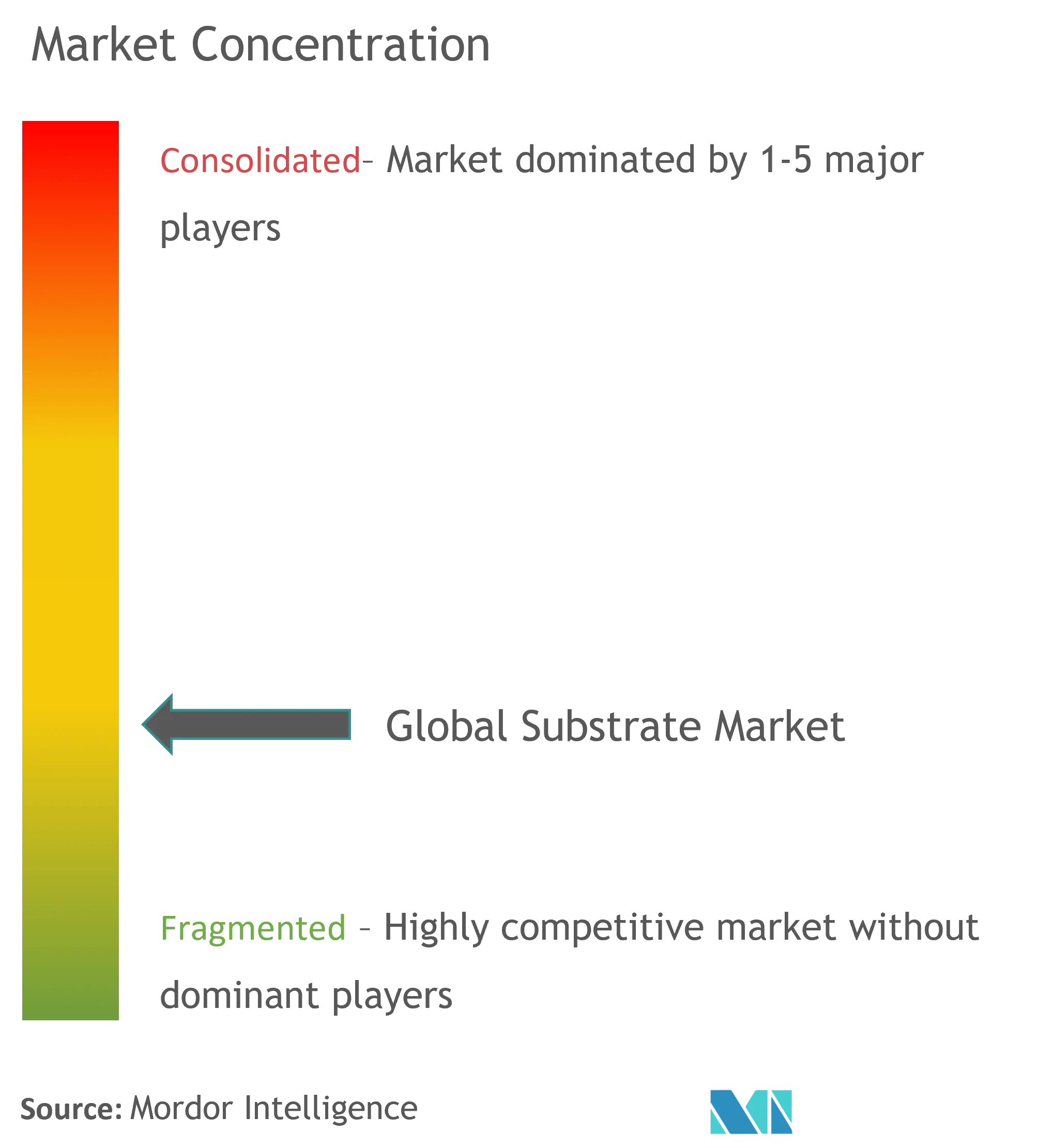 Concentração global do mercado de substratos