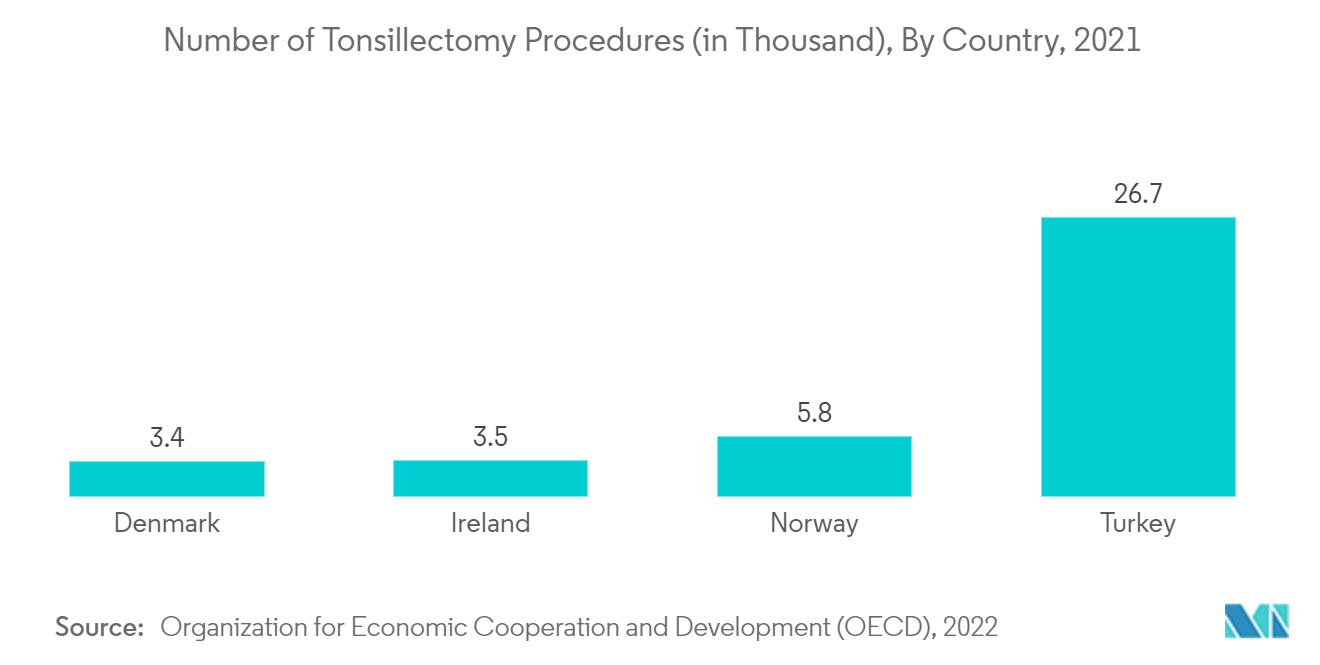 Suction Tube Market: Number of Tonsillectomy Procedures (in Thousand), By Country, 2021