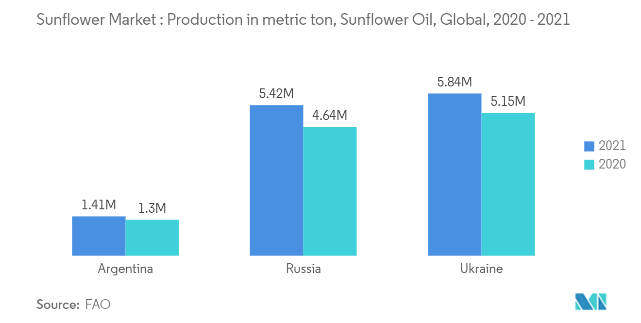 Sunflower Market : Production in metric ton, Sunflower Oil, Global, 2020 and 2021