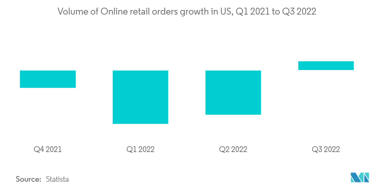 スーパーマーケット市場米国におけるオンライン小売注文件数の伸び（2021年第1四半期～2022年第3四半期