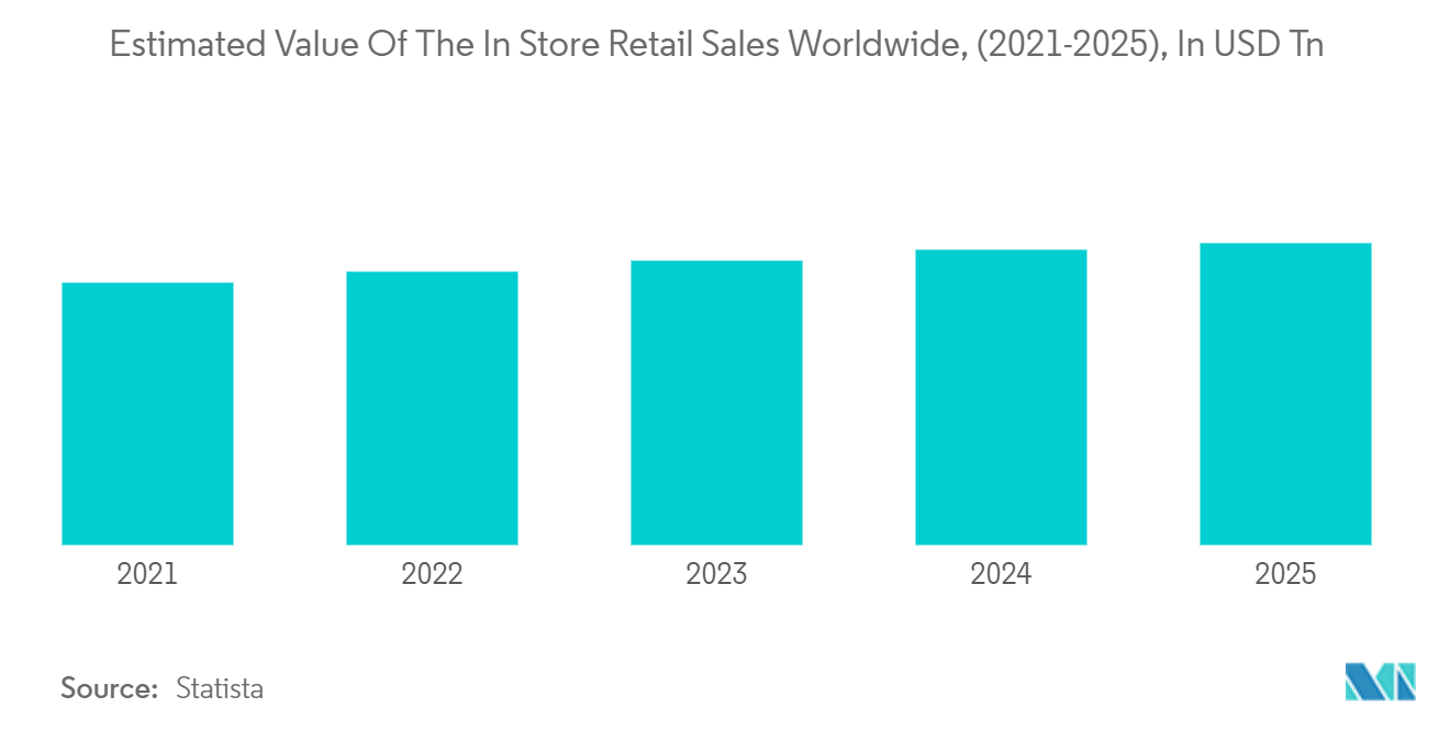 スーパーマーケット市場：世界の店舗内小売売上高予測（2021-2025年）：単位：USD Tn