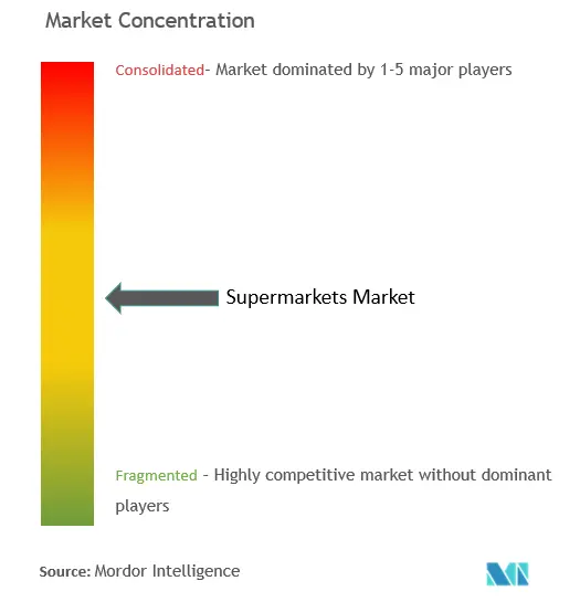 Supermarkets Market Concentration