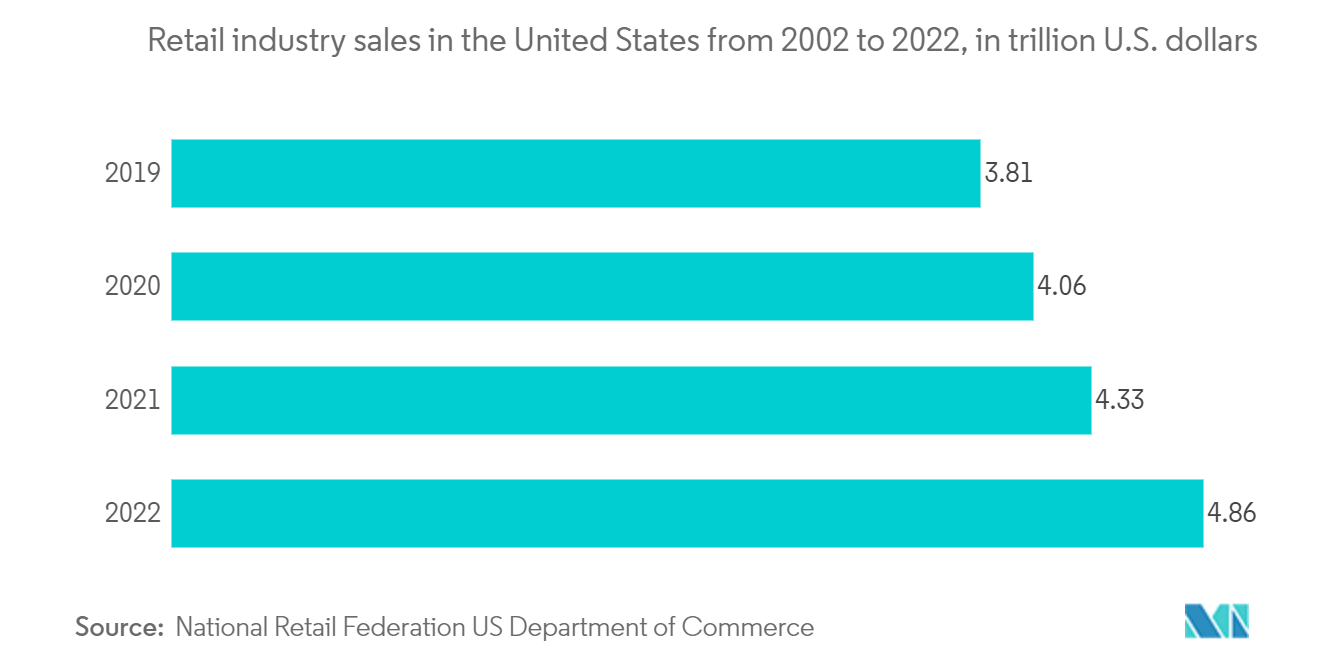 供应链大数据分析市场：2002年至2022年美国零售业销售额，万亿美元