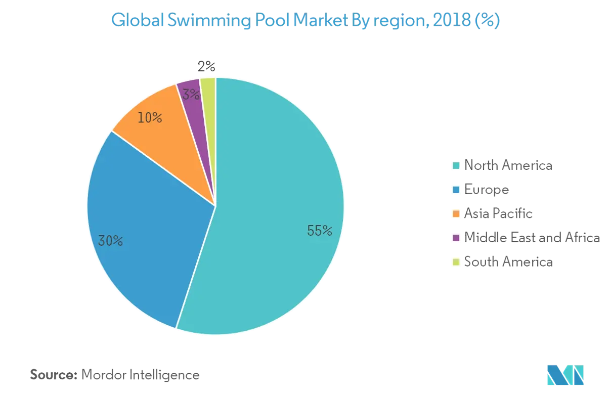 Global Swimming Pool Market By region, 2018(%)