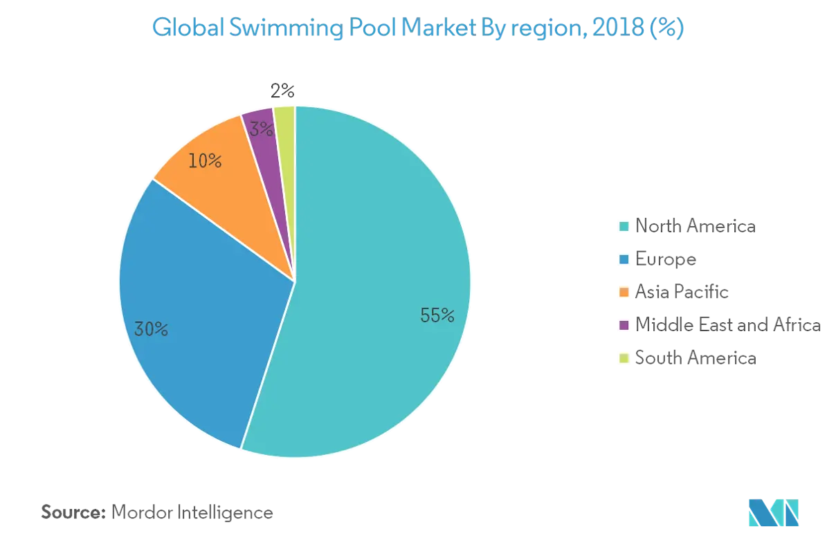 Marché mondial des piscines par région, 2018 (%)