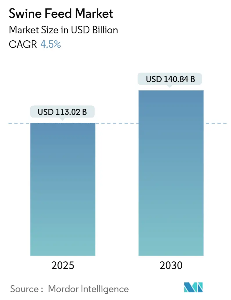 Swine Feed Market (2025 - 2030)