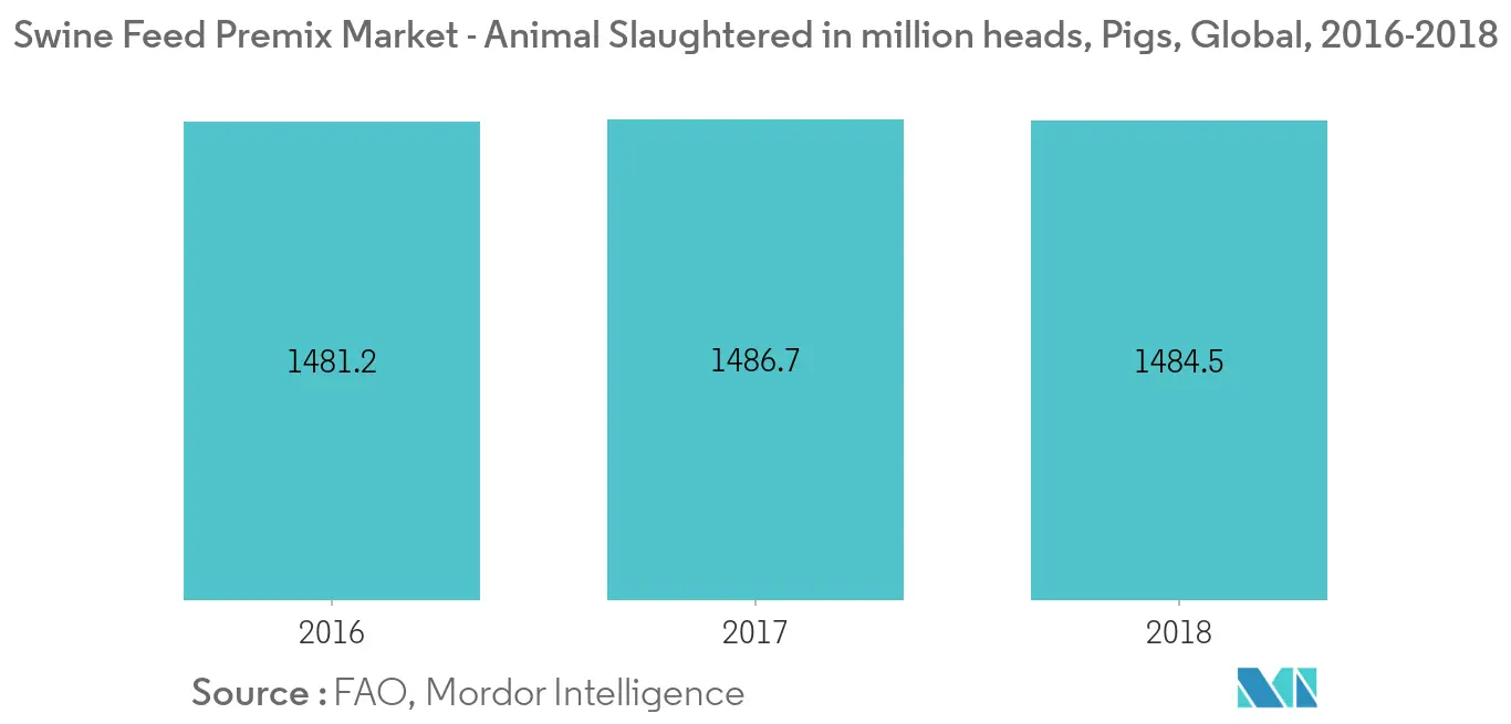 Mercado de premezclas de piensos para cerdos animales sacrificados en millones de cabezas, cerdos, global, 2016-2018