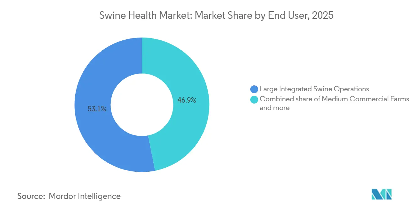 Swine Health Market: Market Share by End User
