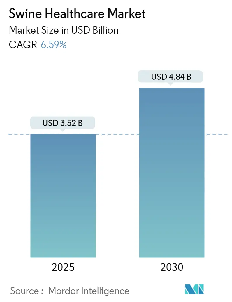 Swine Healthcare Market Size Swine Healthcare Market Summary