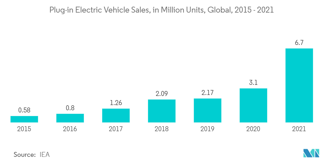 Synchronous Motor Market Trends