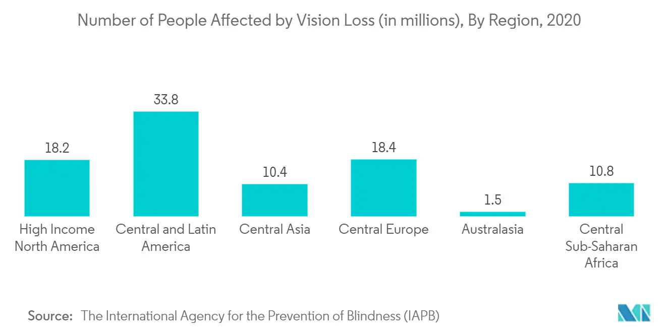 Number of People Affected by Vision Loss, Global, 2020