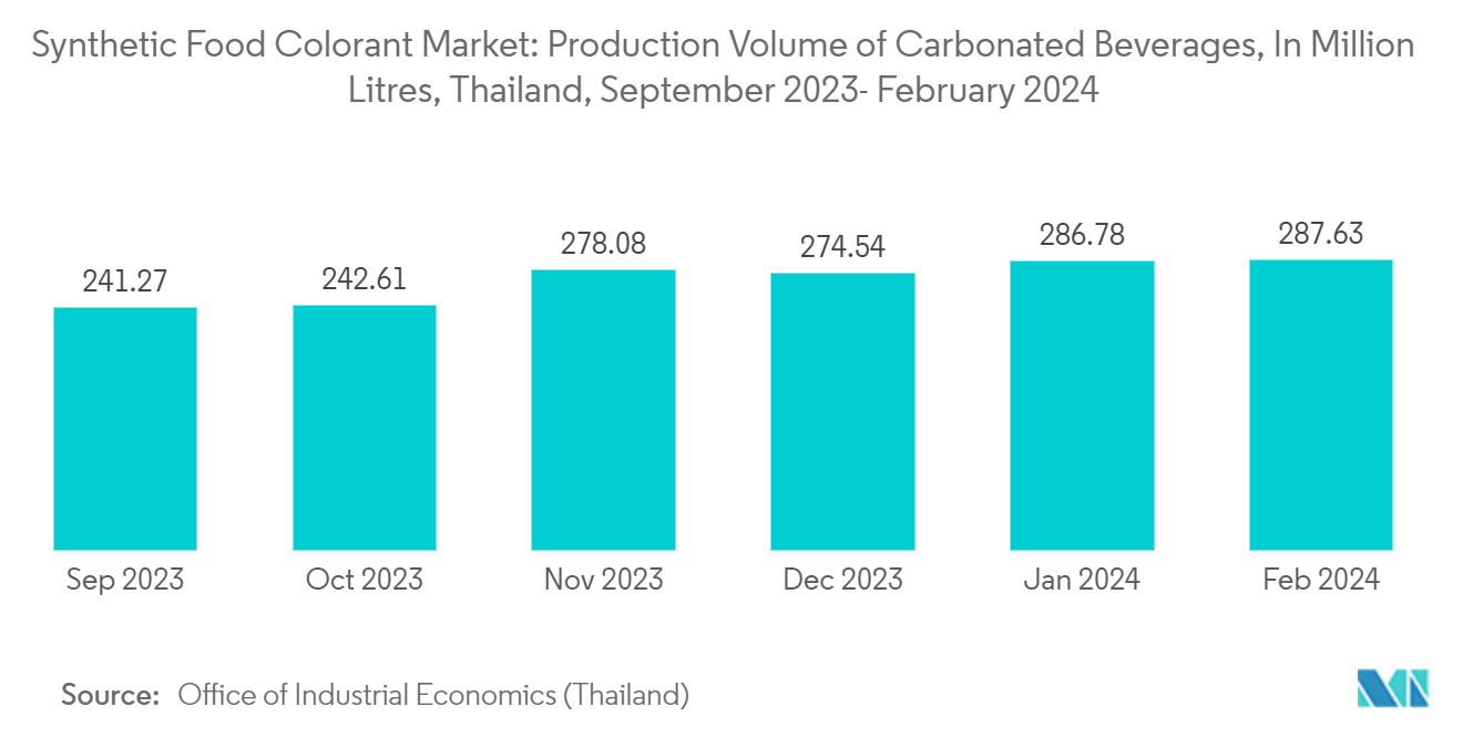 Synthetic Food Colorant Market: Production Volume of Carbonated Beverages, In Million Litres, Thailand, September 2023- February 2024