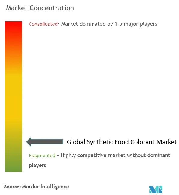 Synthetic Food Colorant Market Concentration