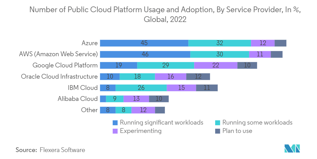 System Integration Market: Number of Public Cloud Platform Usage and Adoption, By Service Provider, In %, Global, 2022