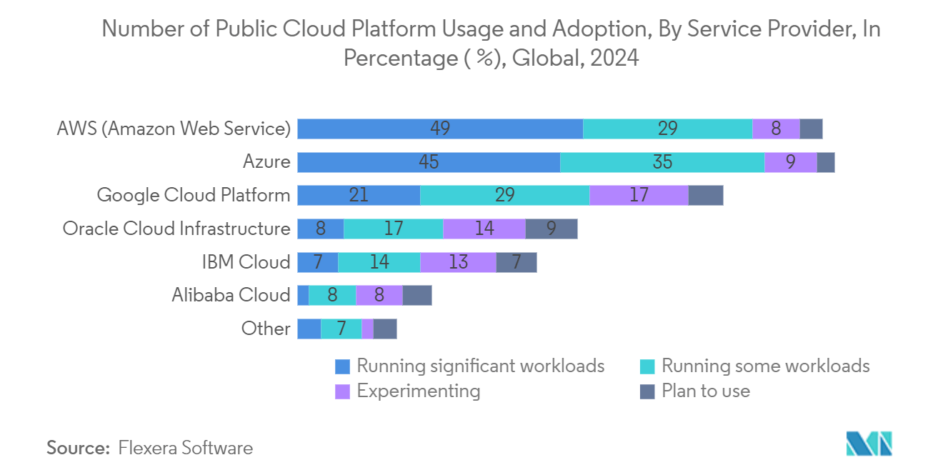 System Integration Market: Number of Public Cloud Platform Usage and Adoption, By Service Provider, In %, Global, 2022