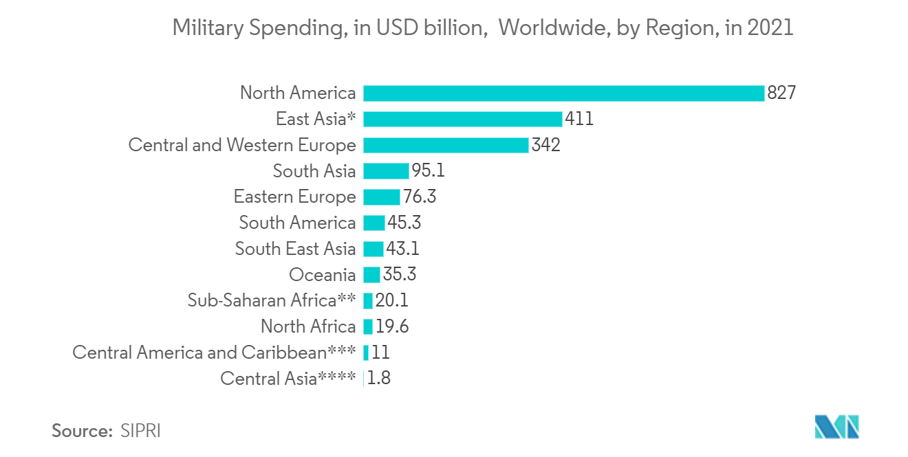 Gastos militares, em bilhões de dólares, em todo o mundo, por região, em 2021
