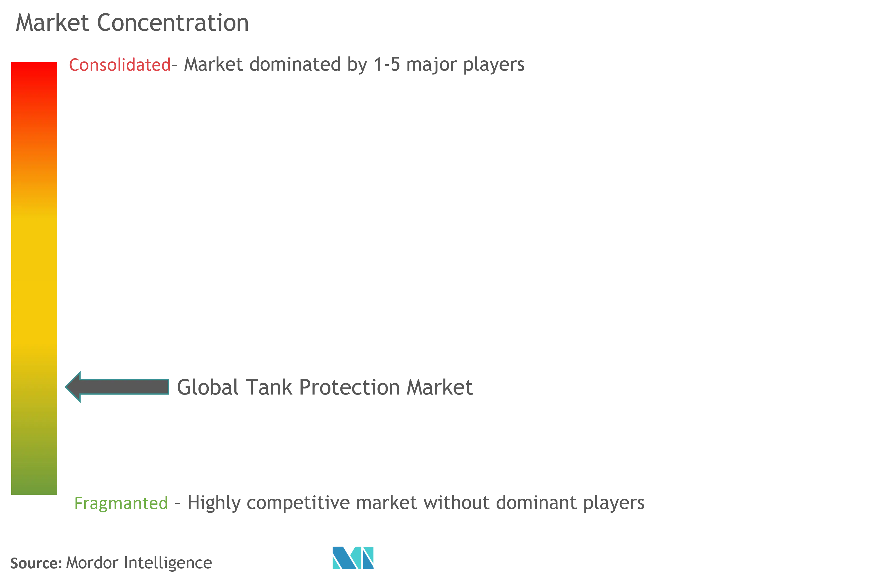 Tank Protection Market Concentration