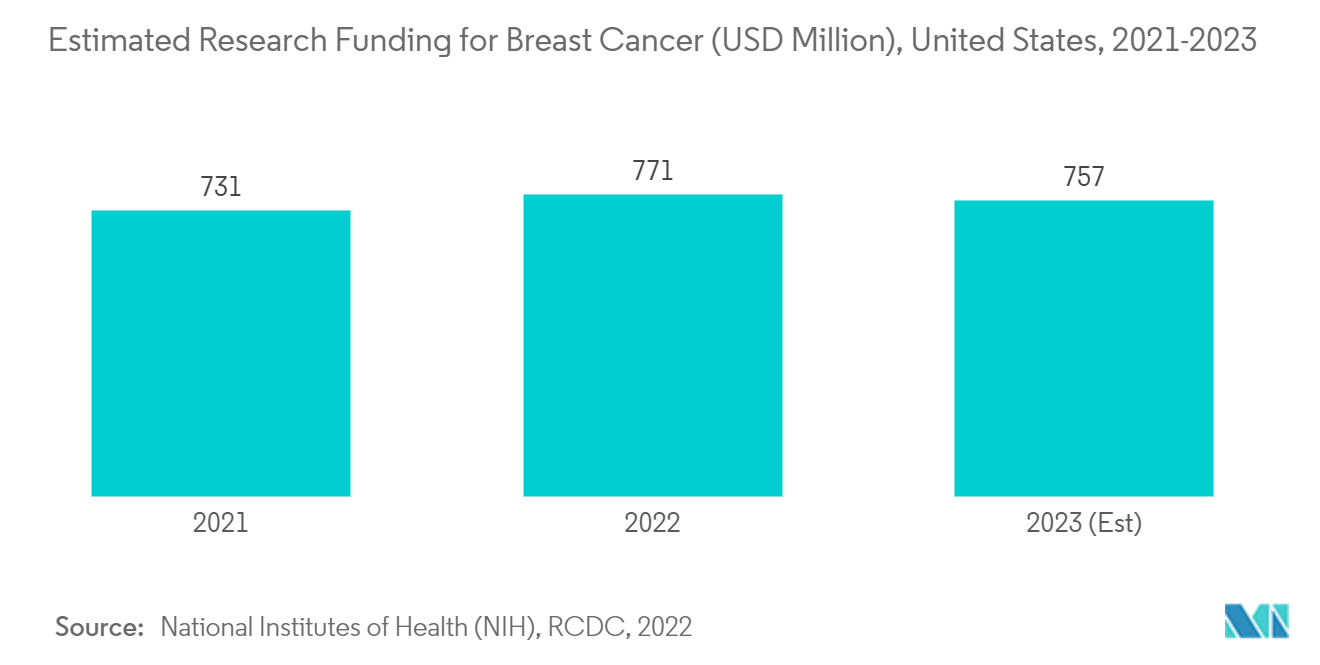 癌標的治療市場：乳癌の研究費推計（百万米ドル）、米国、2021-2023年