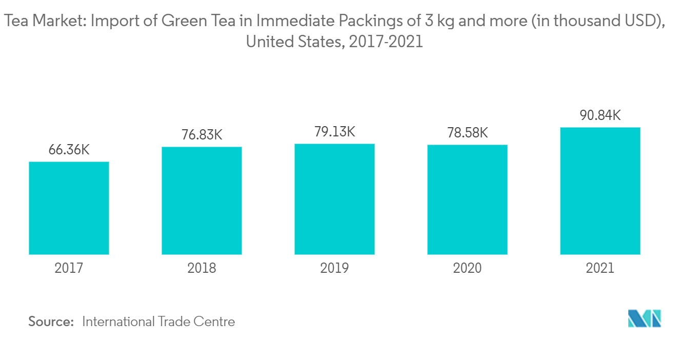 Tea Market: Import of Green lea in Immediate Packings of 5 kg and more (in thousand USD), United States, 2017-2021