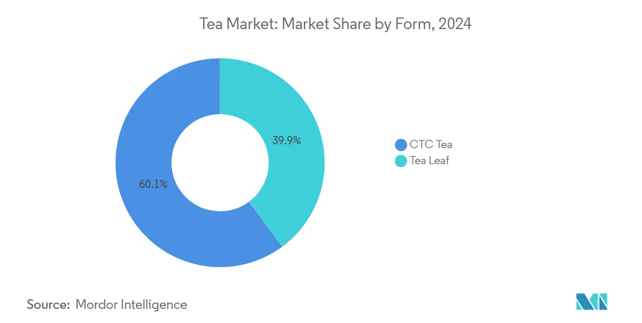 Tea Market: Market Share by Form
