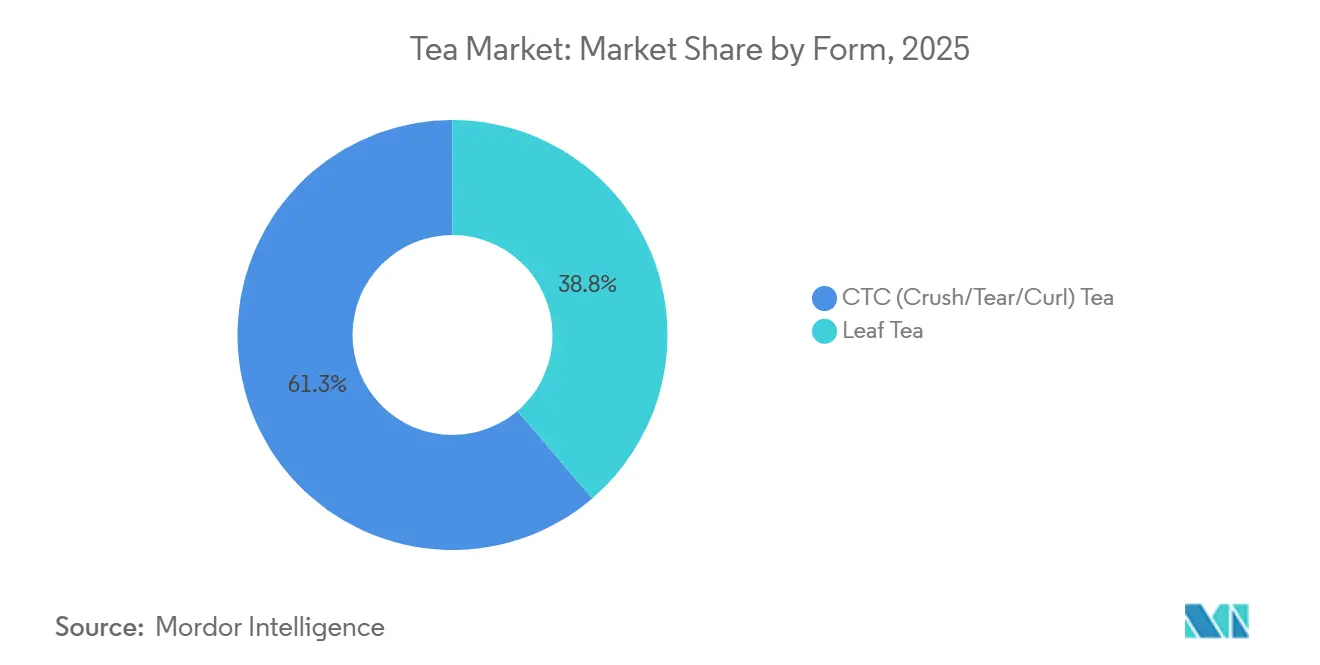 Tea Market: Market Share by Form