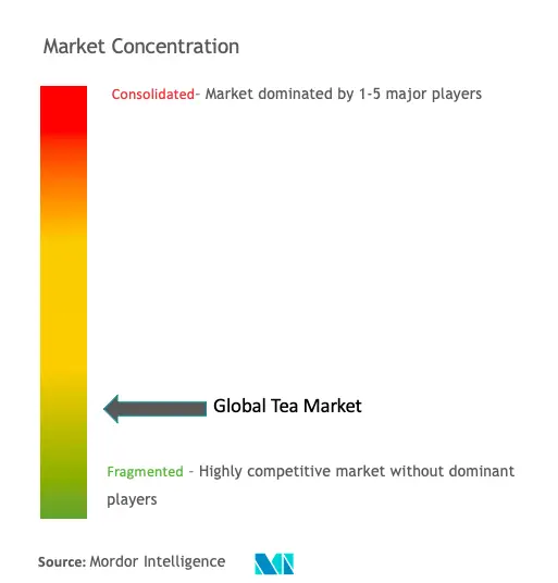 Concentración del mercado del té