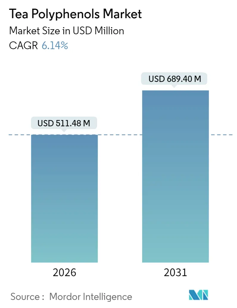 Tea Polyphenols Market (2025 - 2030)