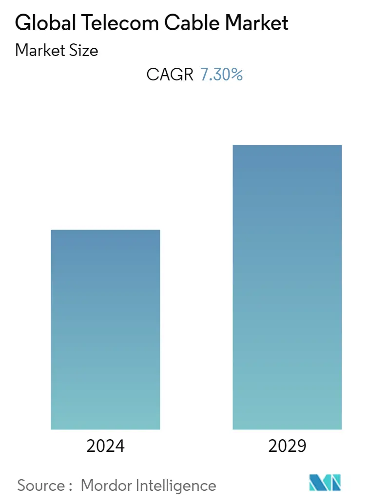 Telecommunication cable market size