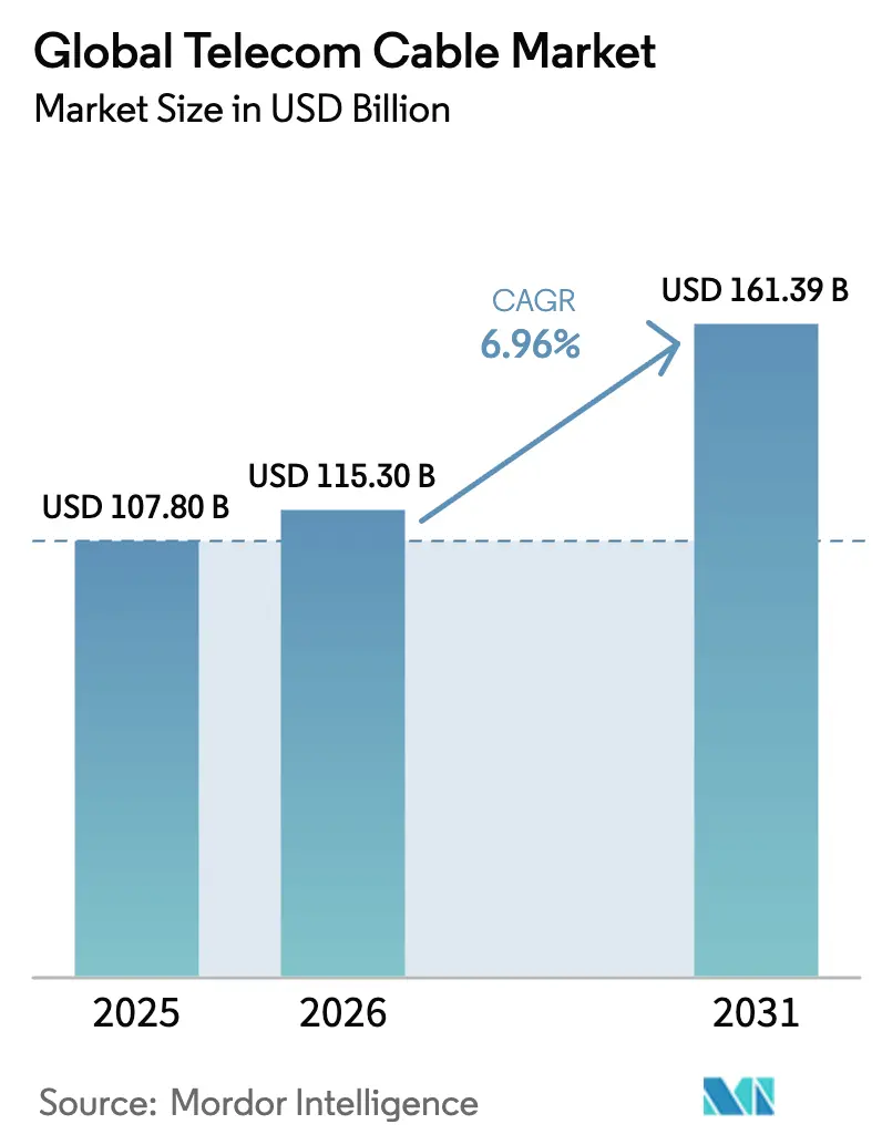 Global Telecom Cable Market (2025 - 2030)