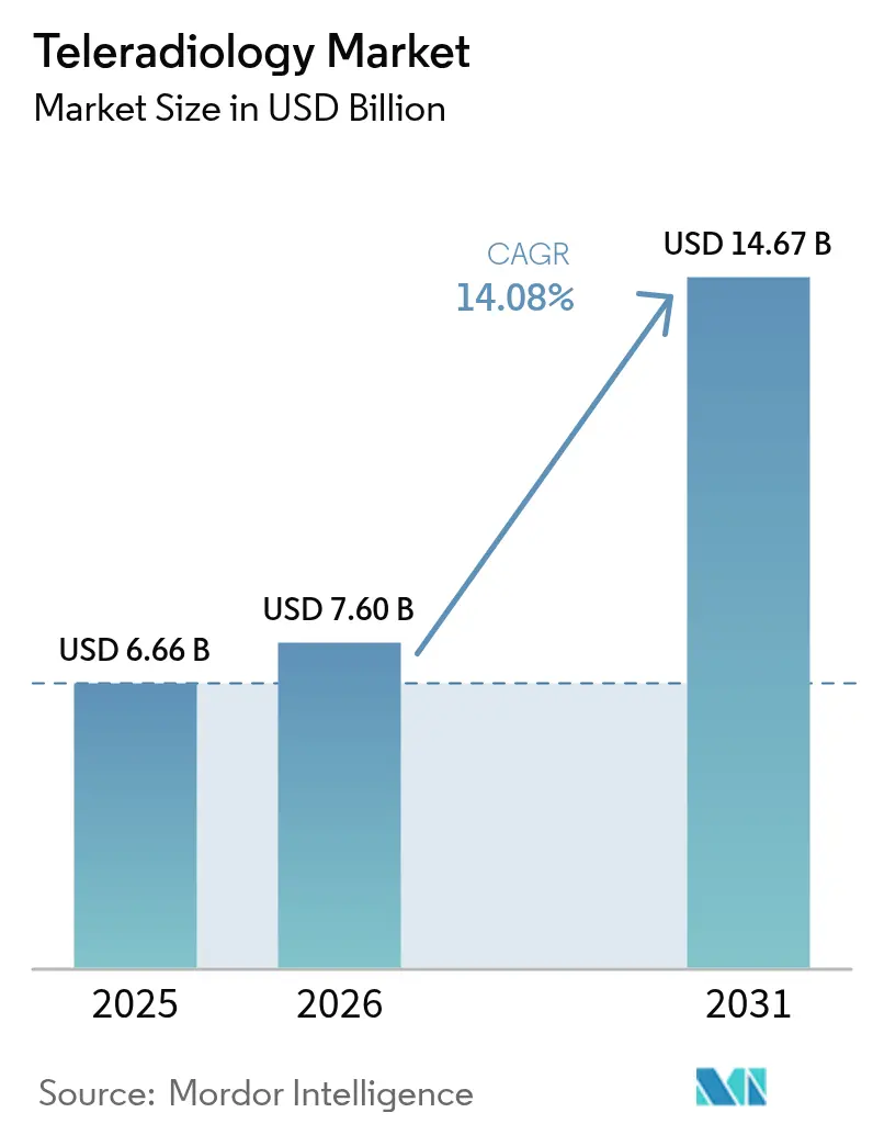 Teleradiology Market (2025 - 2030)