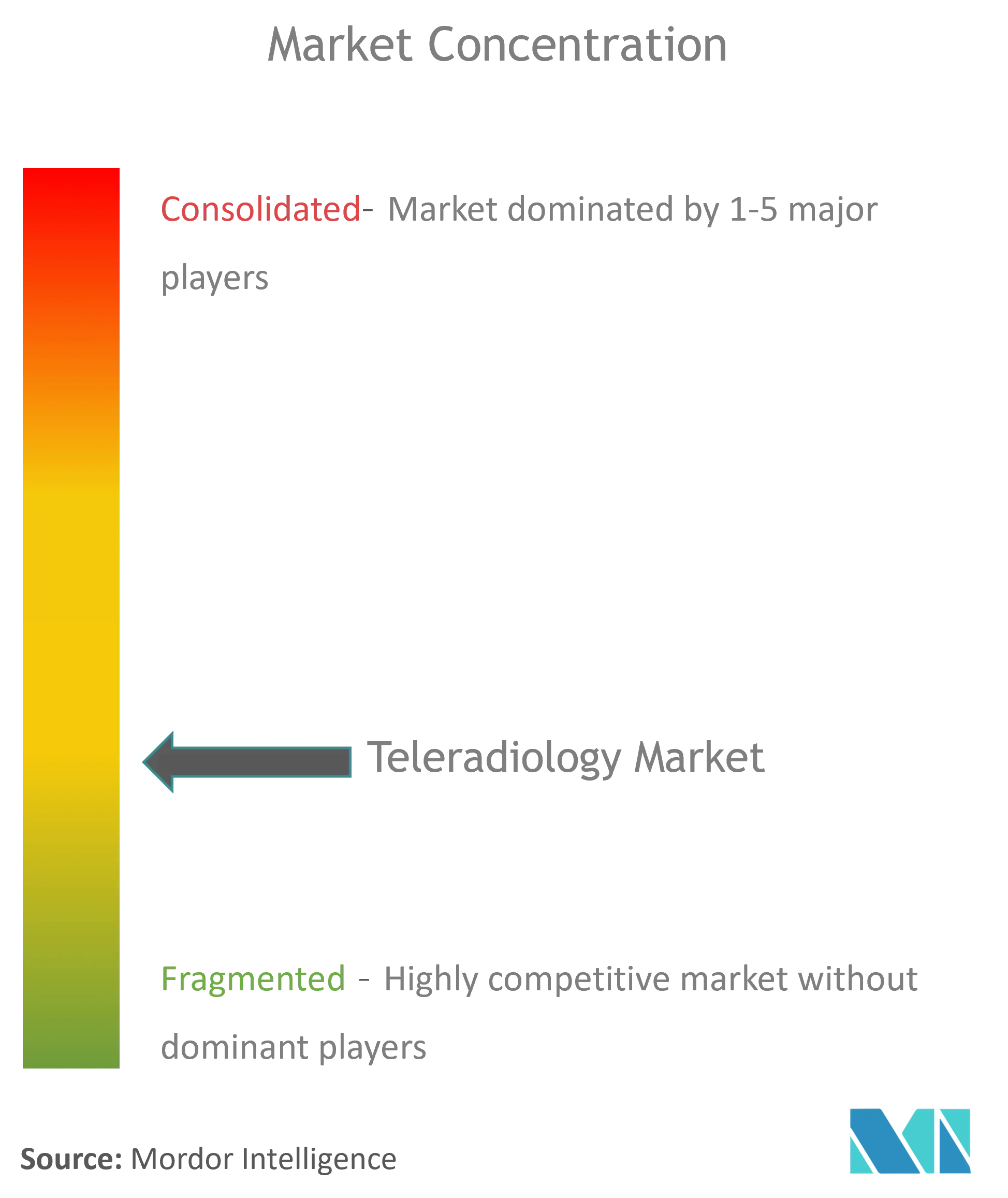 Teleradiology Market Concentration