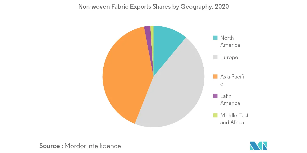 Indústria Têxtil Participações nas exportações de tecidos não tecidos por geografia, 2020