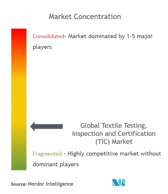 Global Textile Testing, Inspection and Certification (TIC) Market - Market concentration.png
