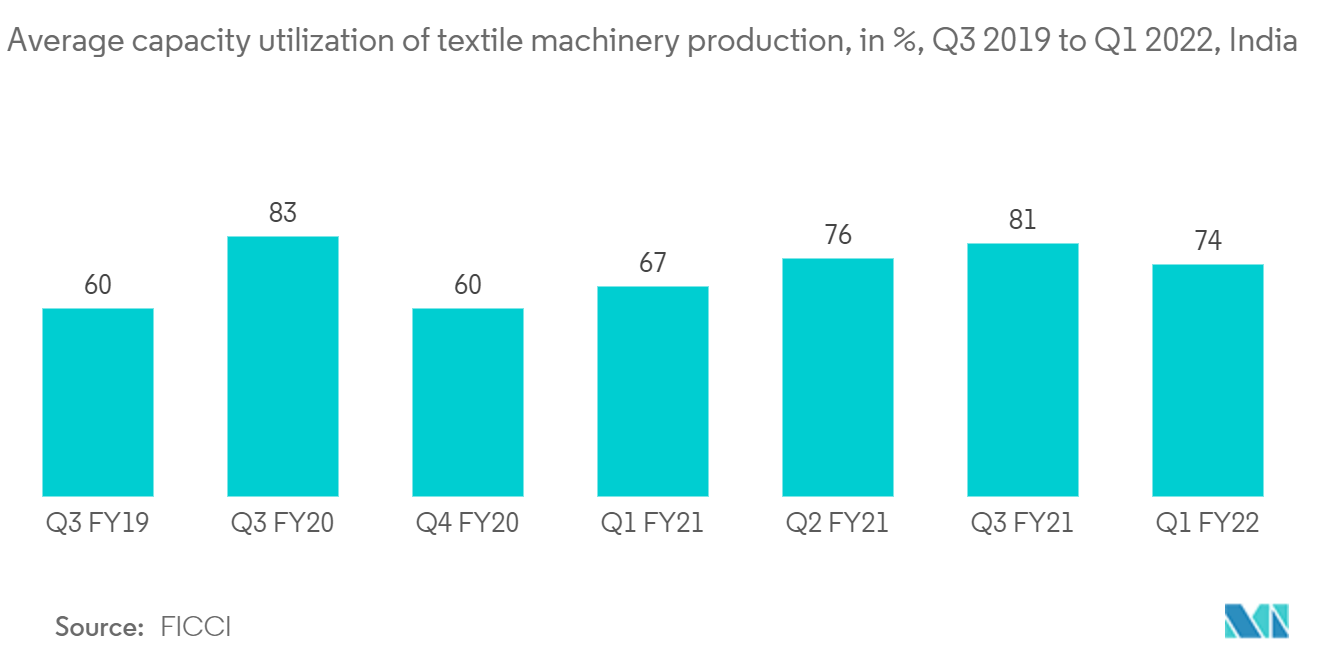 繊維機械市場繊維機械生産の平均稼働率（%）（2019年第3四半期～2022年第1四半期、インド