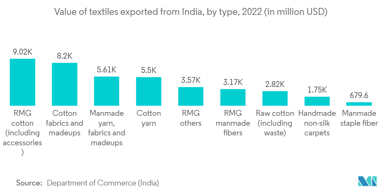 섬유 기계 시장: 2022년 인도에서 수출된 섬유의 유형별 가치(백만 달러)