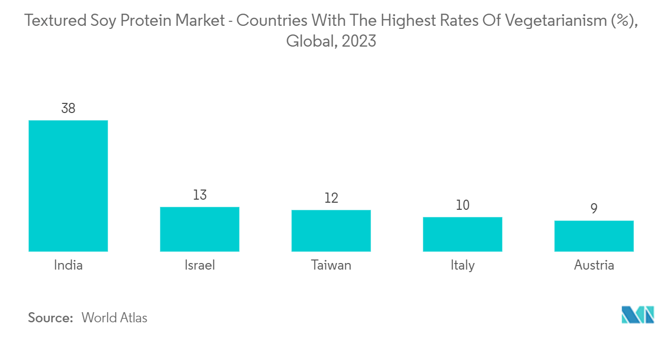 Textured Soy Protein Market - Countries With The Highest Rates Of Vegetarianism (%), Global, 2023