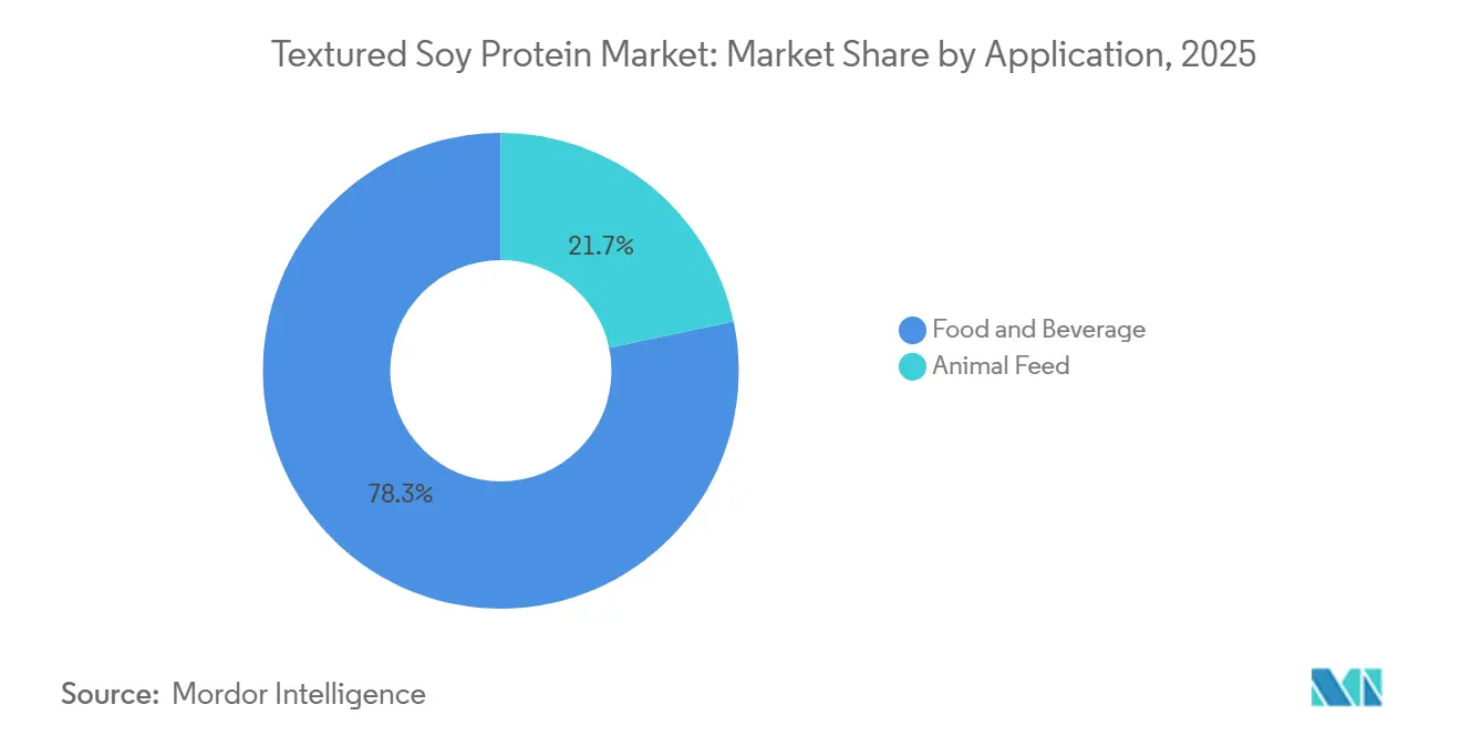 Textured Soy Protein Market: Market Share by Application