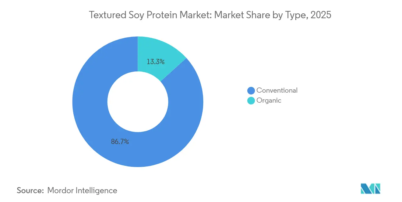 Textured Soy Protein Market: Market Share by Type