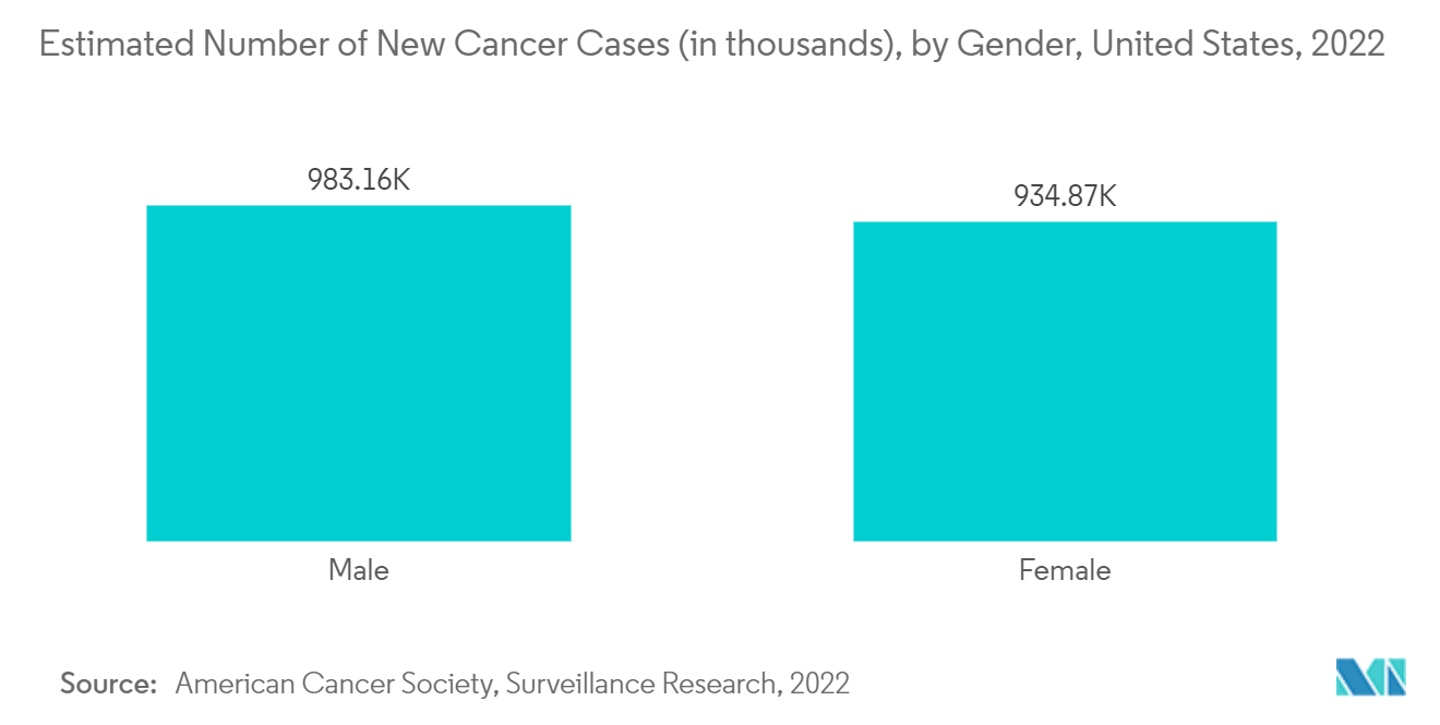 治疗疫苗市场：2022 年美国按性别估计新癌症病例数（以千计）