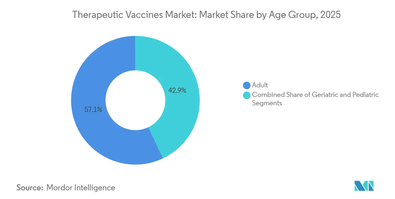 Therapeutic Vaccines Market: Market Share by Age Group