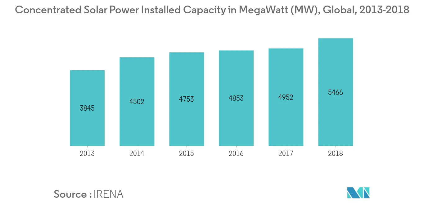 Thermal Energy Storage Market - Concentrated Solar Power Capacity