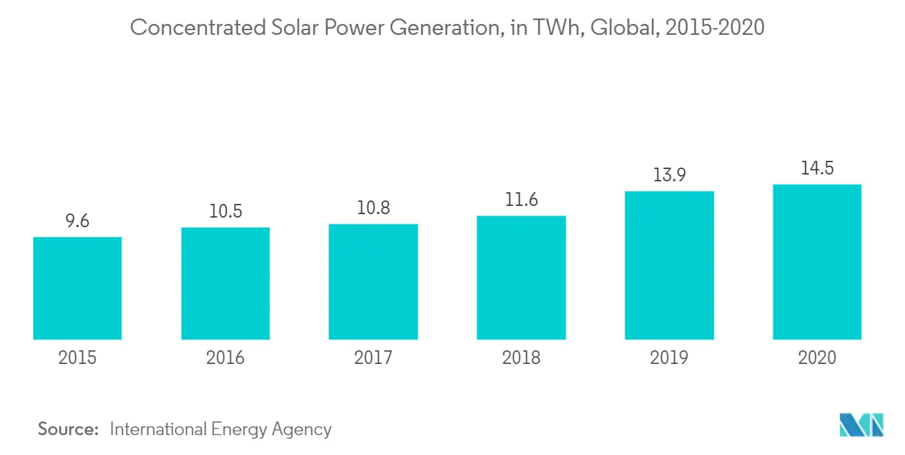Concentrated Solar Power Generation, in TWh, Global, 2015-2020