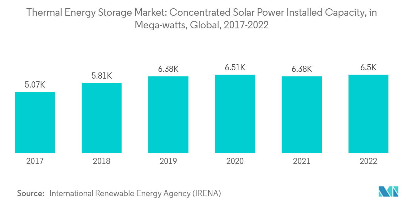 Thermal Energy Storage Market: Concentrated Solar Power Installed Capacity, in Mega-watts, Global, 2017-2022