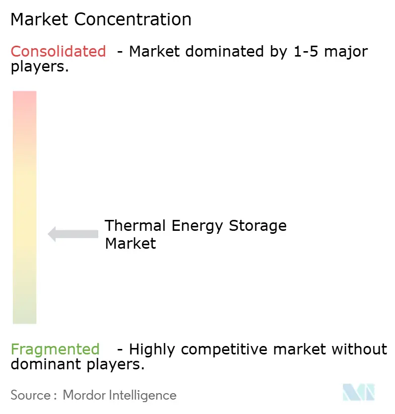 Thermal Energy Storage Market Concentration