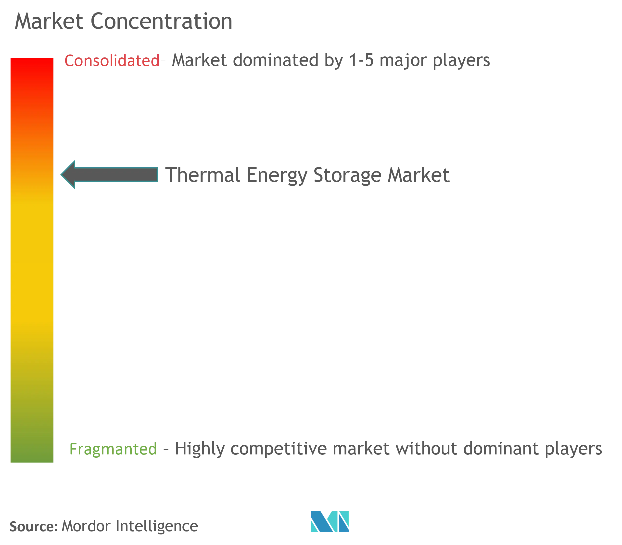 Thermal Energy Storage Market Concentration