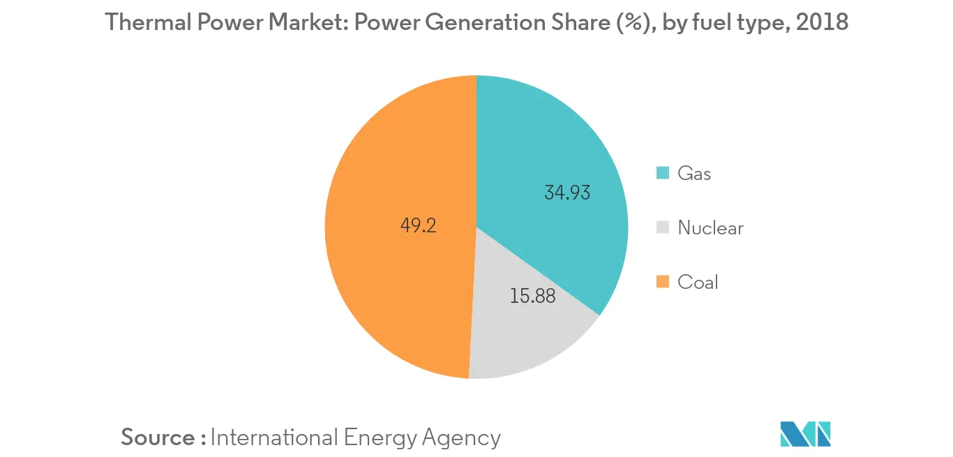 thermal power market trends	