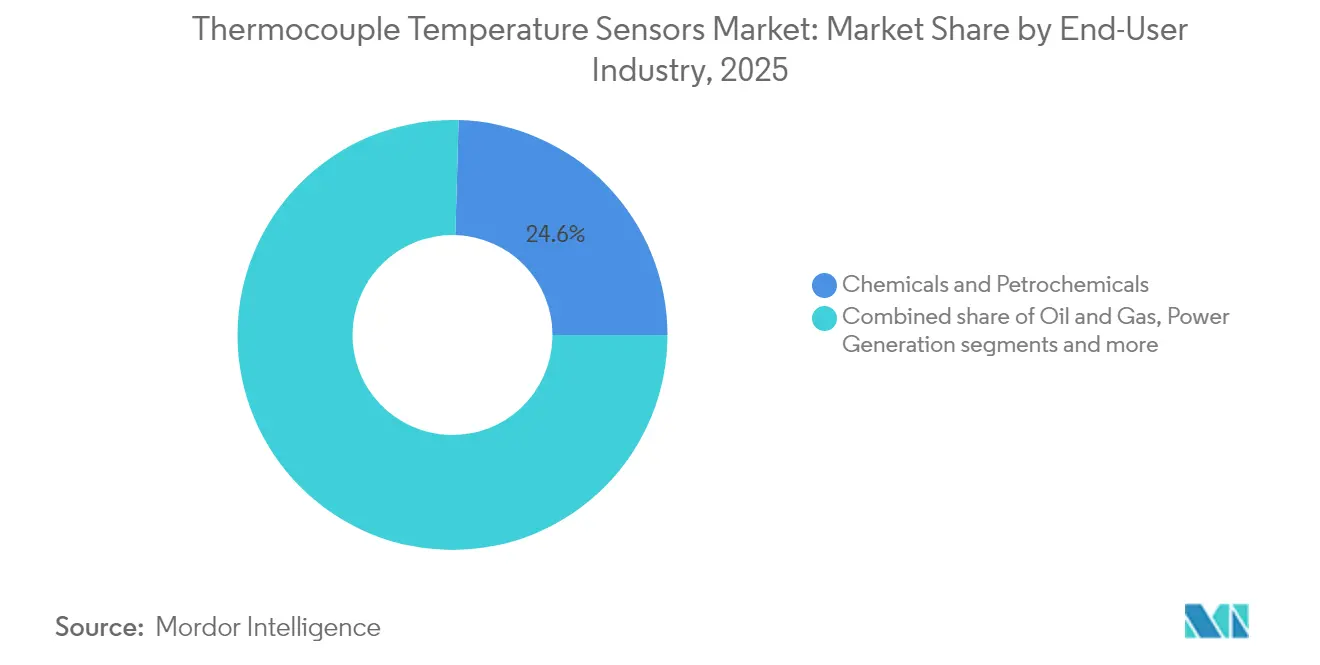 Thermocouple Temperature Sensors Market Share by End-User Industry, 2025